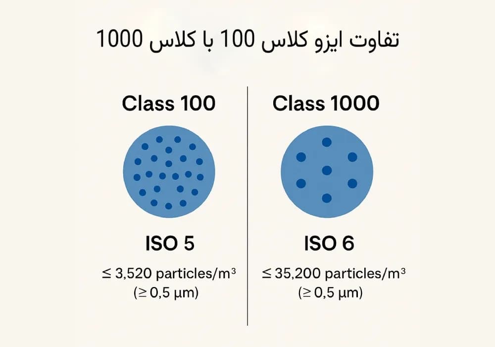 بررسی کامل تفاوت اتاق تمیز کلاس 100 و 1000؛ انتخاب بهینه برای صنایع حساس