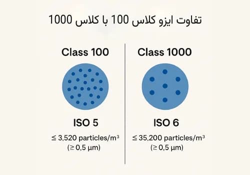 بررسی کامل تفاوت اتاق تمیز کلاس 100 و 1000؛ انتخاب بهینه برای صنایع حساس